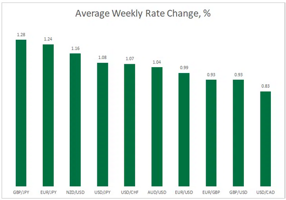variación media semanal de los pares de divisas