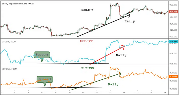 gráfico del EUR/JPY a continuación