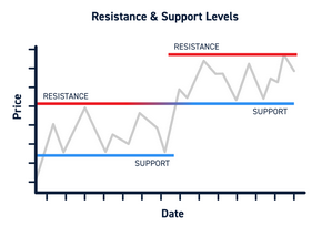 soporte y resistencia