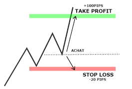 colocar los Take Profits y Stop Loss